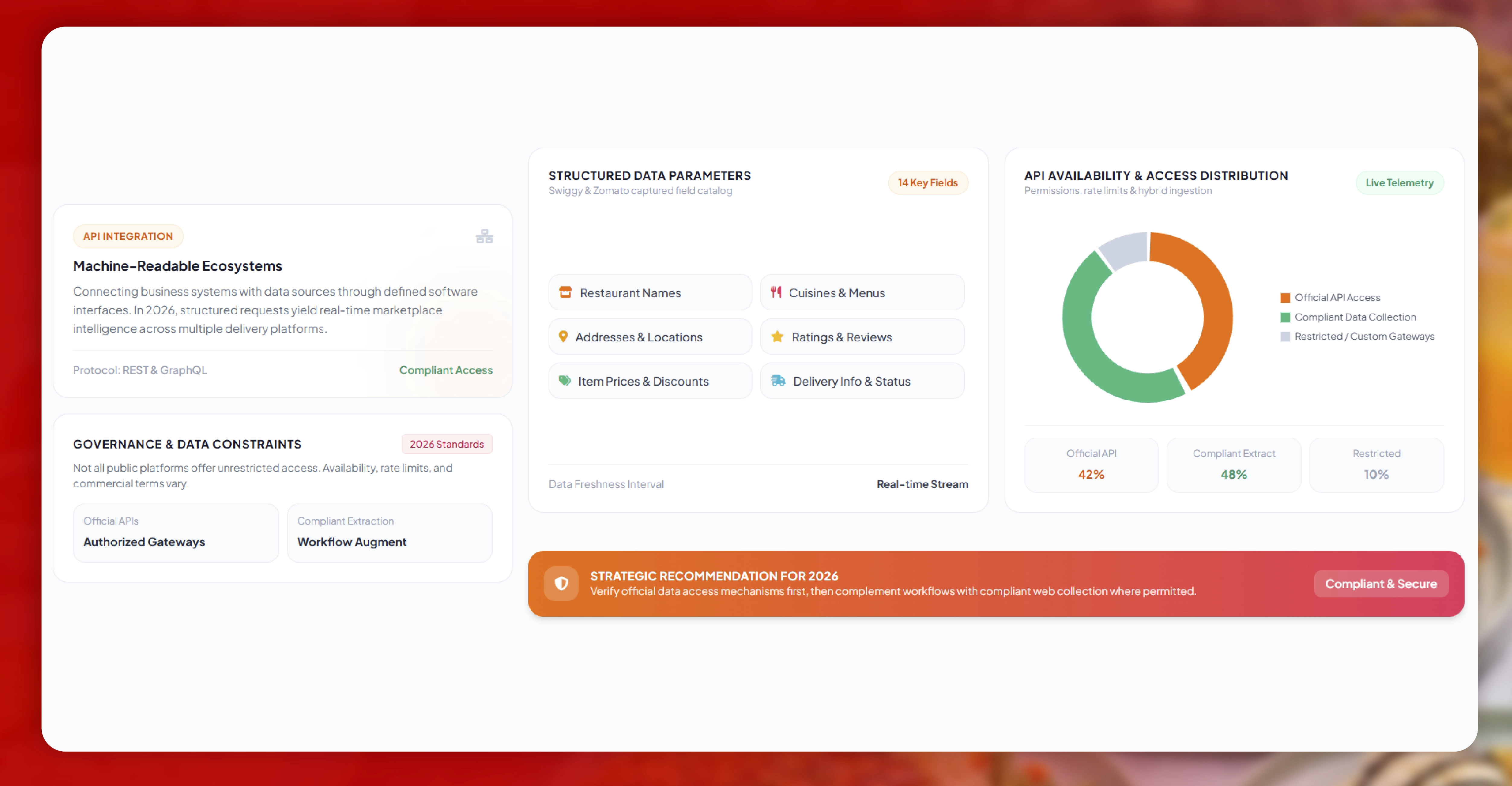 What Is Swiggy and Zomato API Integration